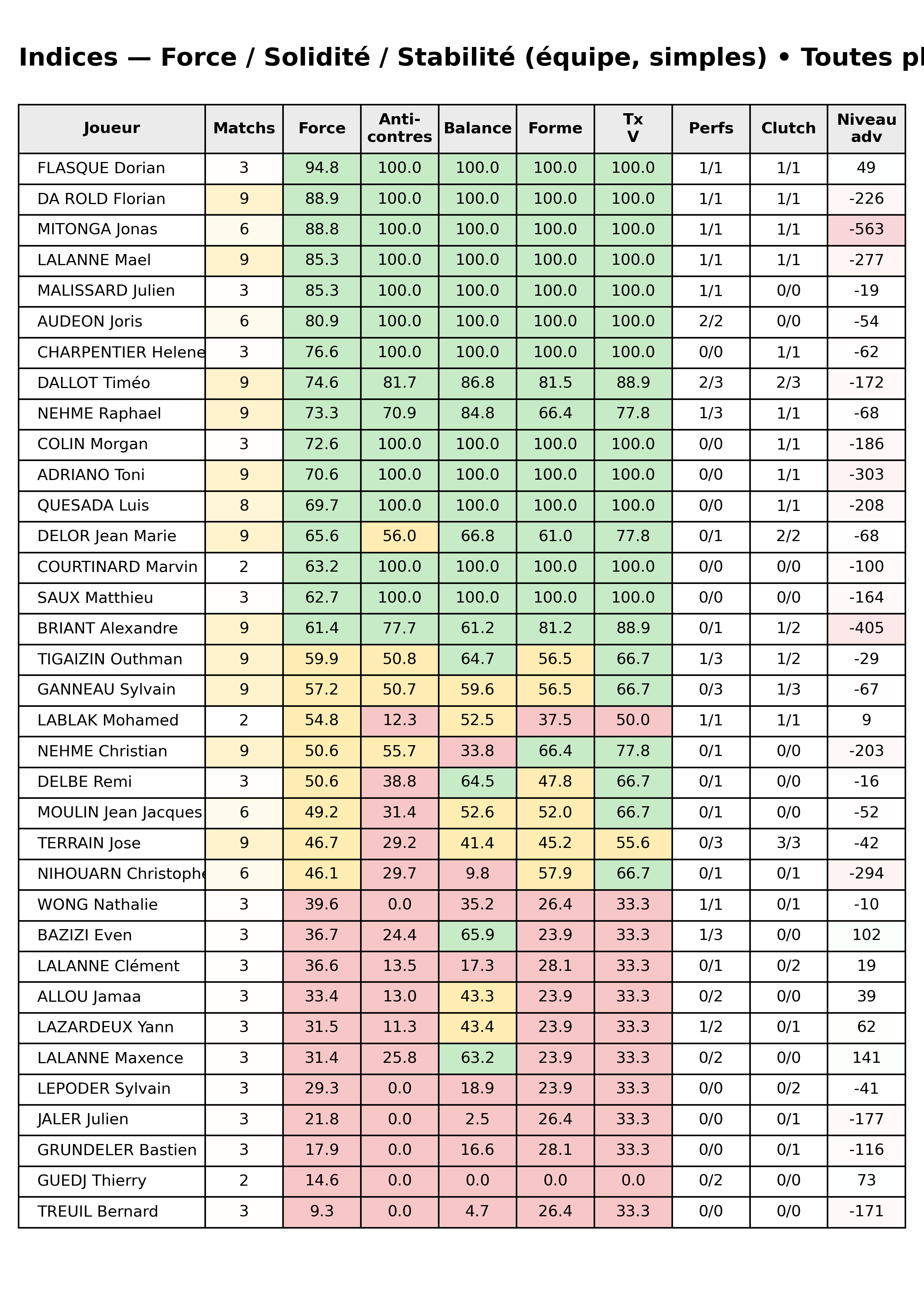 Toutes phases  bloc 12 indices force progres segment 8